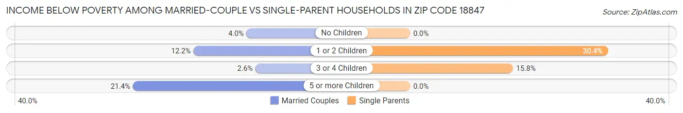 Income Below Poverty Among Married-Couple vs Single-Parent Households in Zip Code 18847