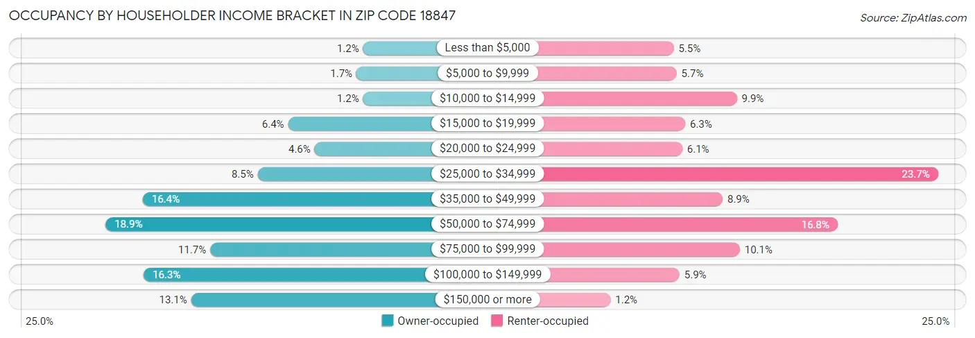 Occupancy by Householder Income Bracket in Zip Code 18847