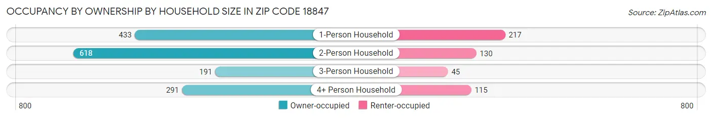 Occupancy by Ownership by Household Size in Zip Code 18847