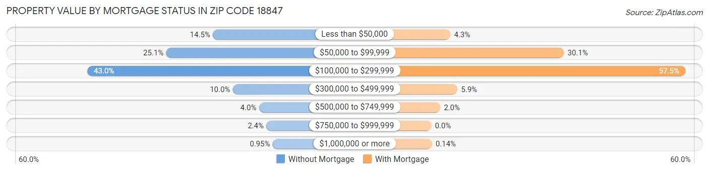 Property Value by Mortgage Status in Zip Code 18847