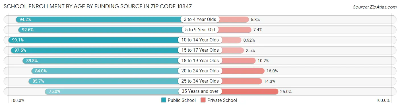 School Enrollment by Age by Funding Source in Zip Code 18847