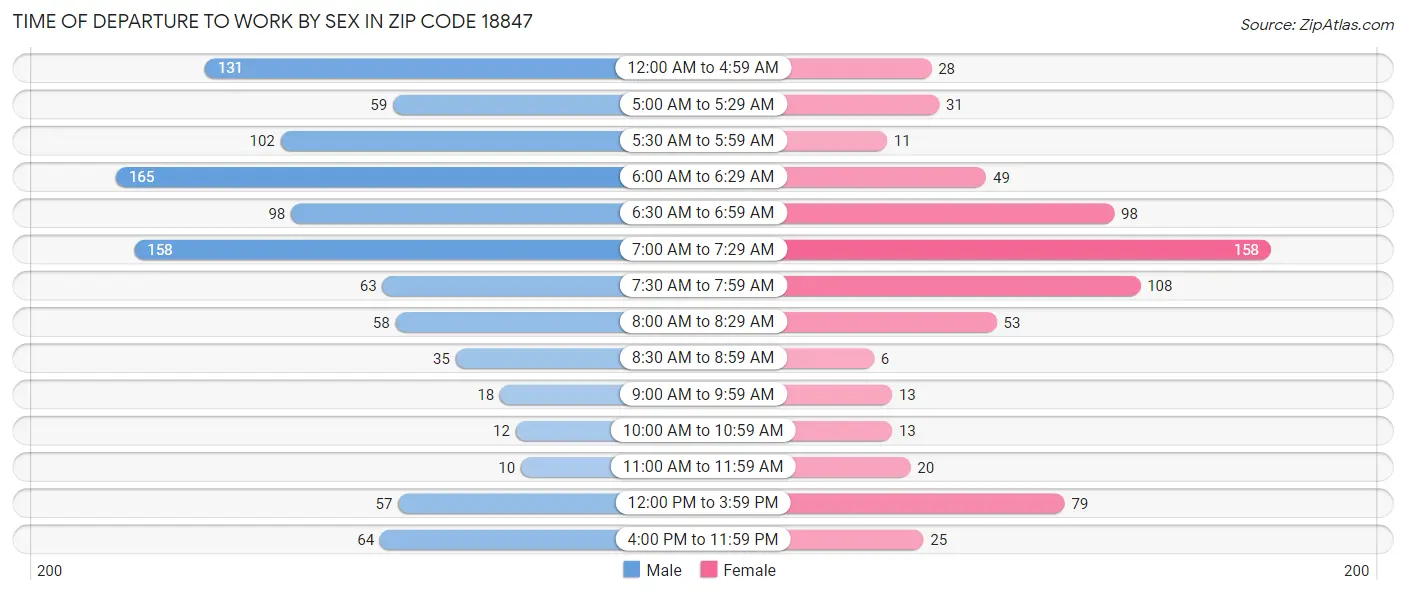 Time of Departure to Work by Sex in Zip Code 18847