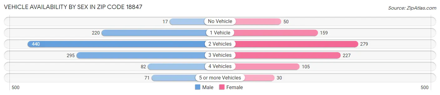 Vehicle Availability by Sex in Zip Code 18847