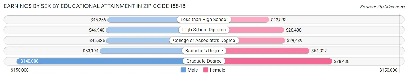 Earnings by Sex by Educational Attainment in Zip Code 18848