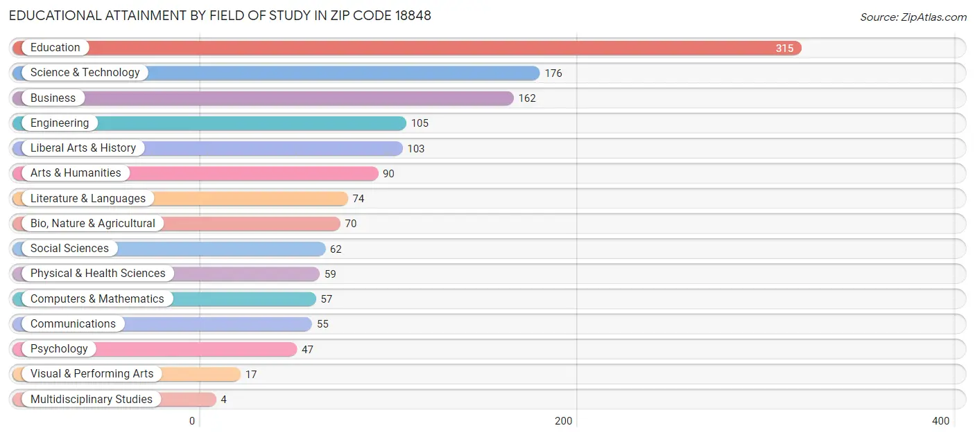 Educational Attainment by Field of Study in Zip Code 18848