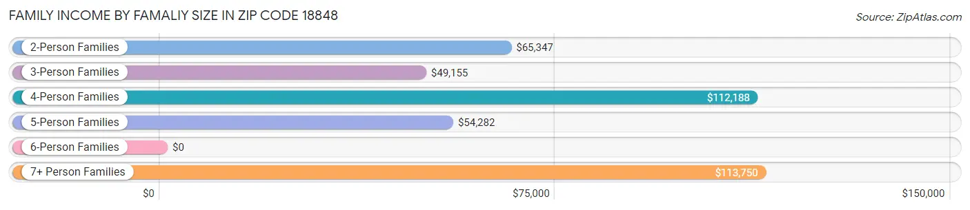 Family Income by Famaliy Size in Zip Code 18848