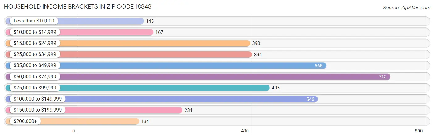 Household Income Brackets in Zip Code 18848