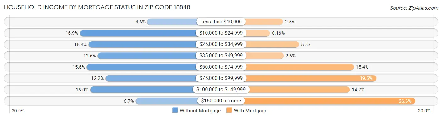 Household Income by Mortgage Status in Zip Code 18848