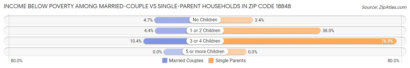 Income Below Poverty Among Married-Couple vs Single-Parent Households in Zip Code 18848