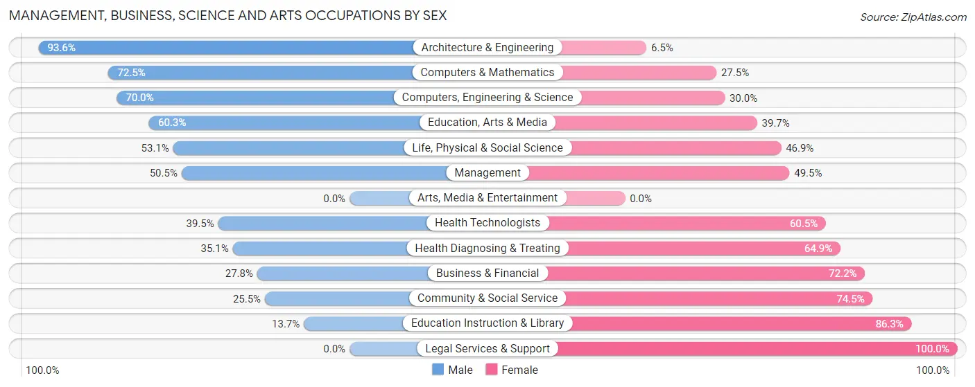 Management, Business, Science and Arts Occupations by Sex in Zip Code 18848