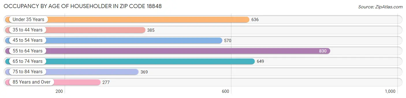 Occupancy by Age of Householder in Zip Code 18848