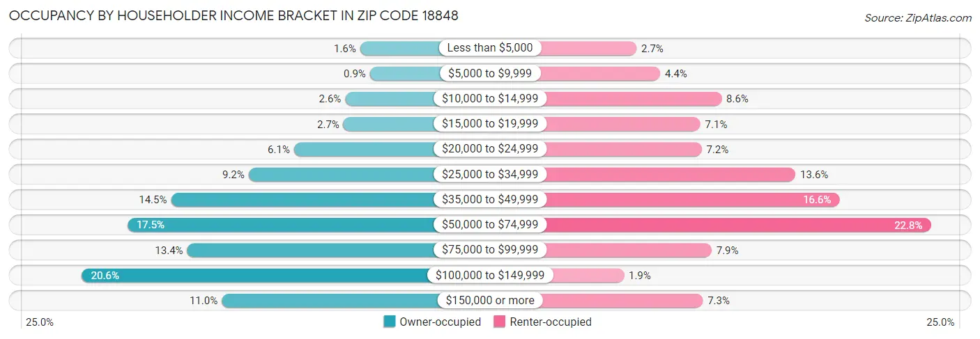 Occupancy by Householder Income Bracket in Zip Code 18848