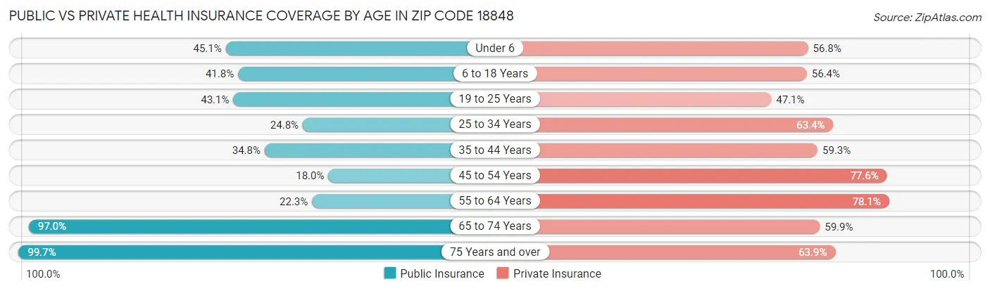 Public vs Private Health Insurance Coverage by Age in Zip Code 18848