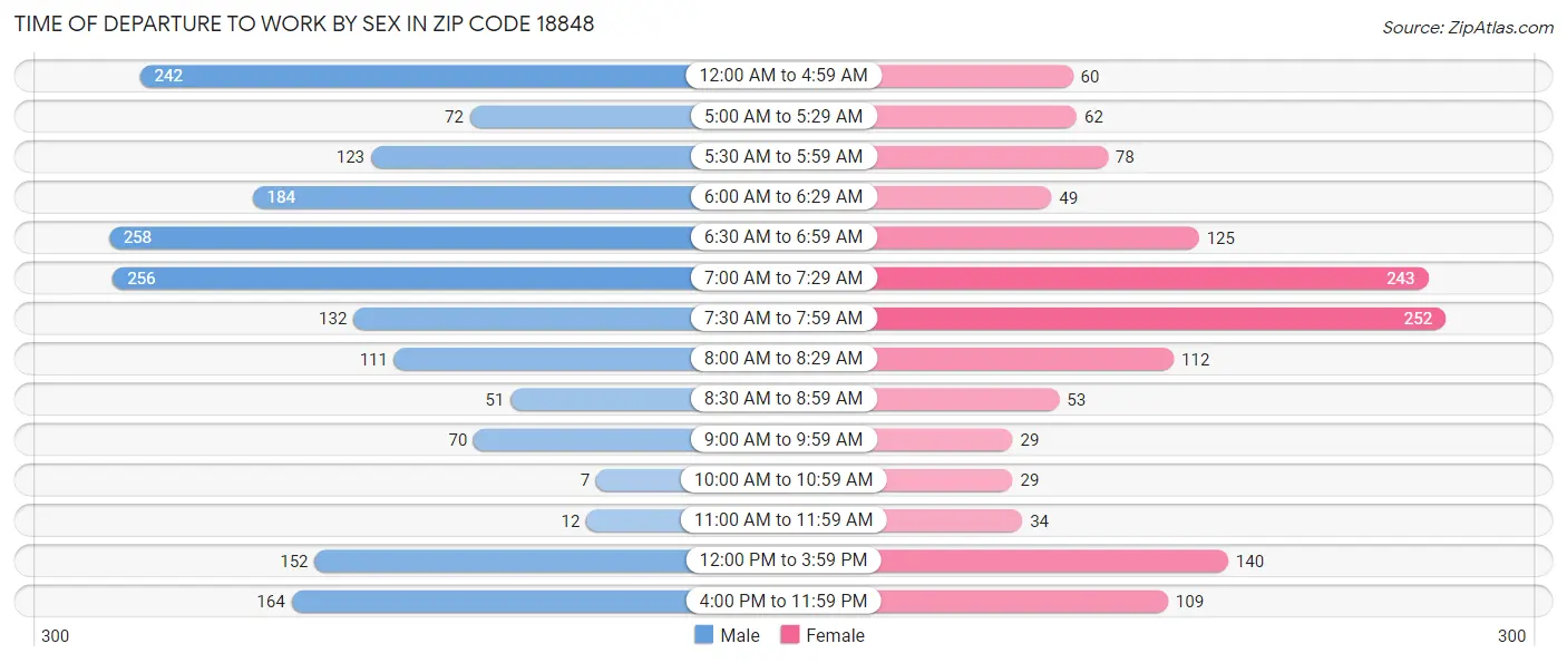 Time of Departure to Work by Sex in Zip Code 18848