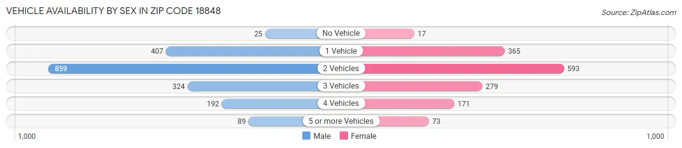 Vehicle Availability by Sex in Zip Code 18848