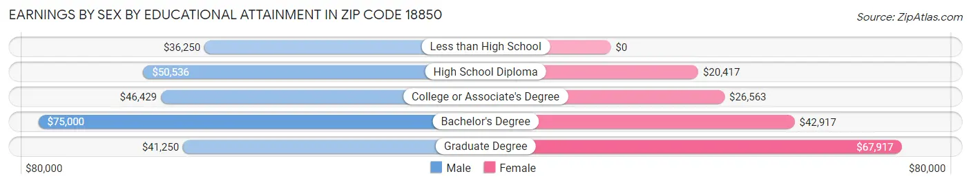 Earnings by Sex by Educational Attainment in Zip Code 18850