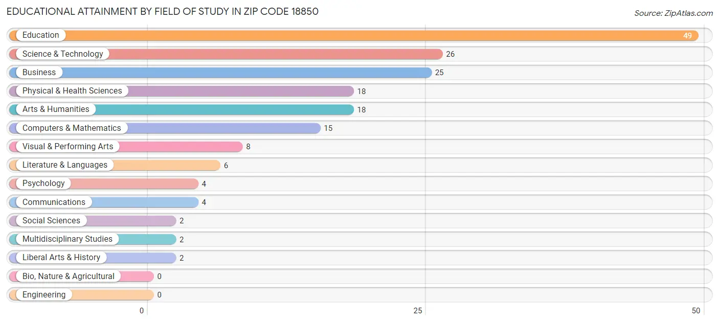 Educational Attainment by Field of Study in Zip Code 18850