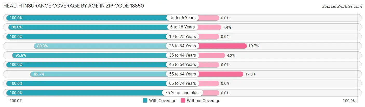 Health Insurance Coverage by Age in Zip Code 18850