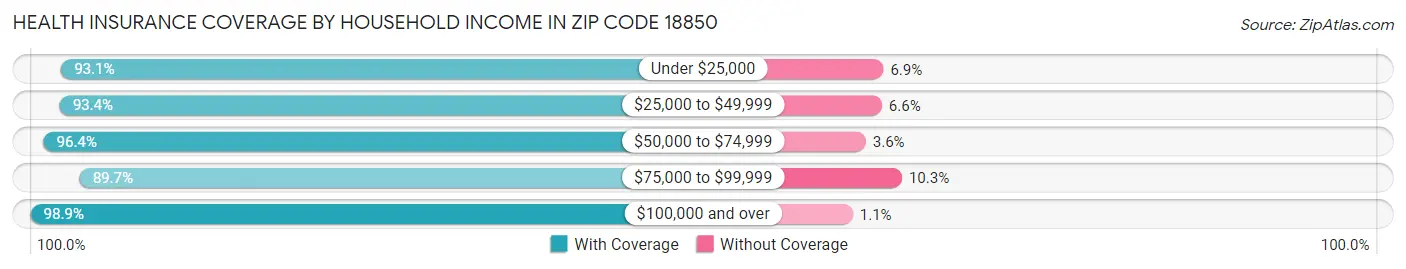 Health Insurance Coverage by Household Income in Zip Code 18850