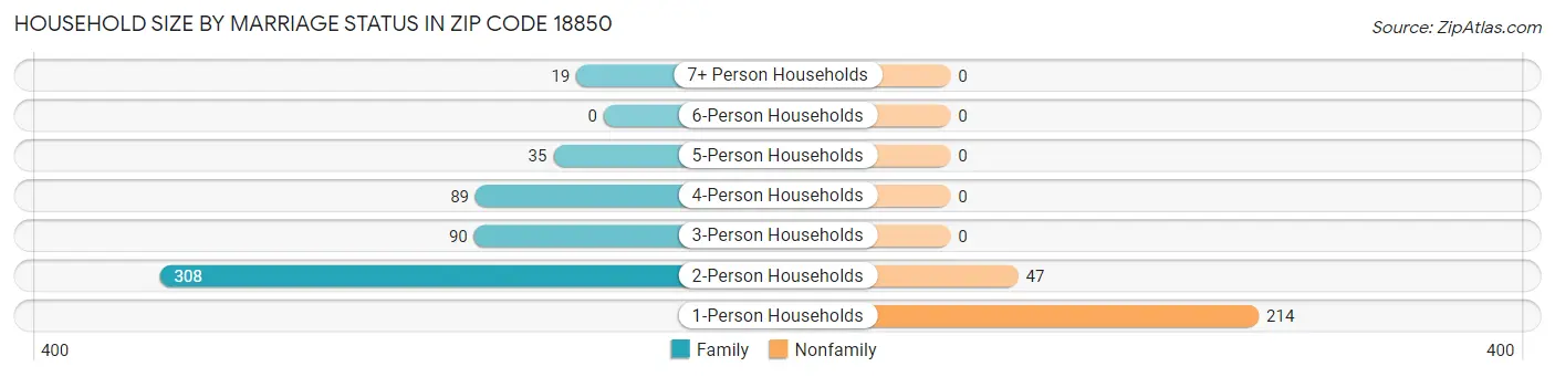 Household Size by Marriage Status in Zip Code 18850