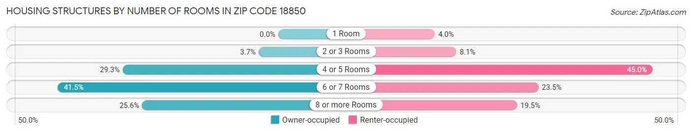 Housing Structures by Number of Rooms in Zip Code 18850
