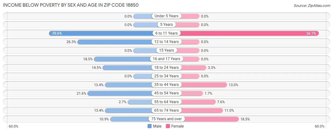 Income Below Poverty by Sex and Age in Zip Code 18850
