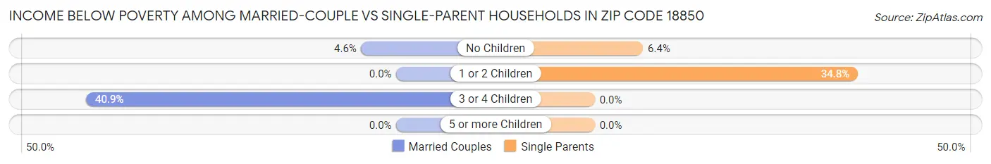 Income Below Poverty Among Married-Couple vs Single-Parent Households in Zip Code 18850