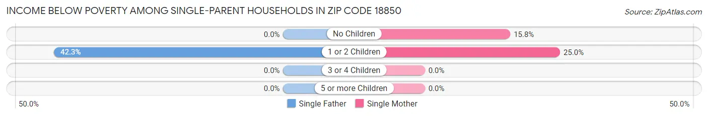 Income Below Poverty Among Single-Parent Households in Zip Code 18850