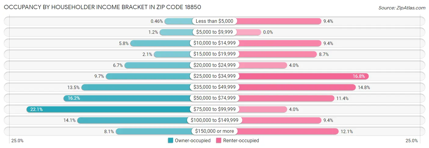 Occupancy by Householder Income Bracket in Zip Code 18850