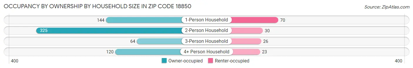 Occupancy by Ownership by Household Size in Zip Code 18850