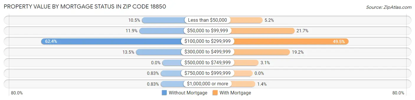 Property Value by Mortgage Status in Zip Code 18850