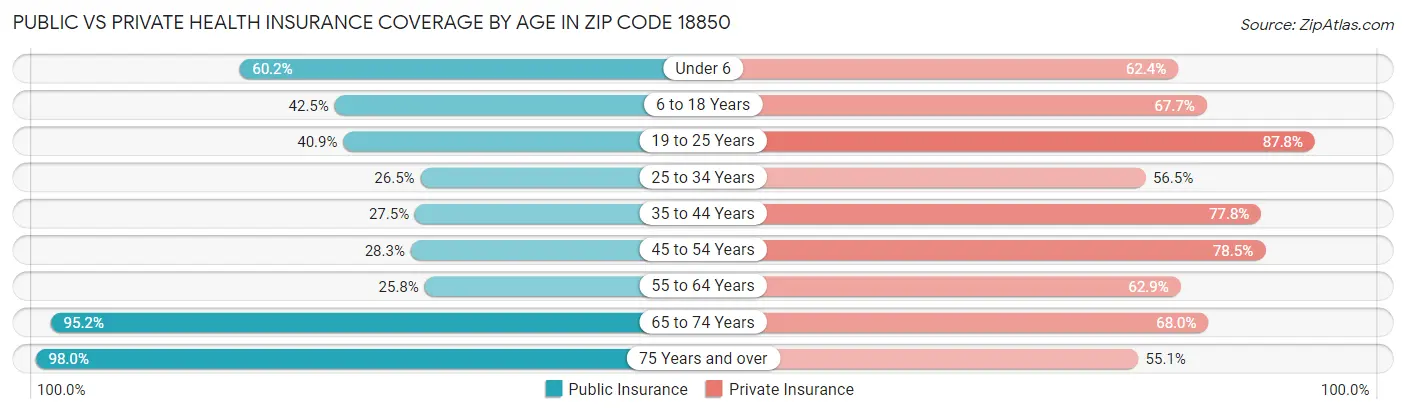 Public vs Private Health Insurance Coverage by Age in Zip Code 18850