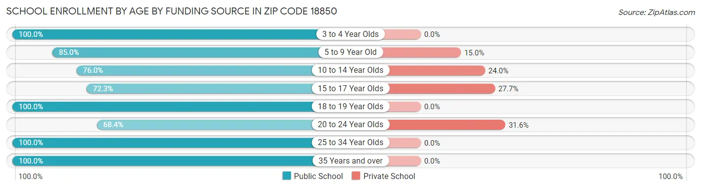 School Enrollment by Age by Funding Source in Zip Code 18850