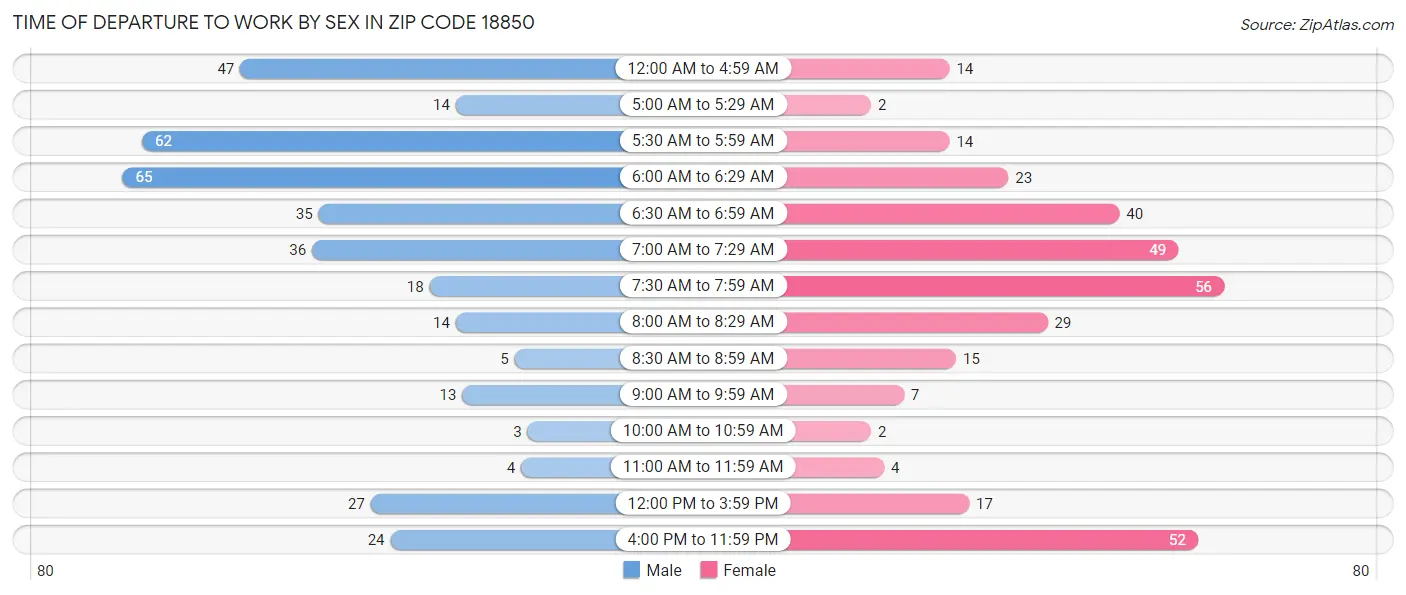 Time of Departure to Work by Sex in Zip Code 18850