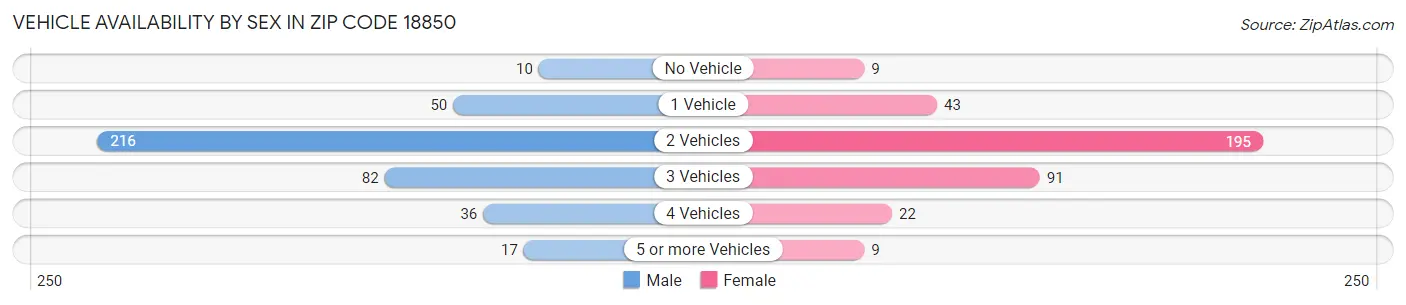Vehicle Availability by Sex in Zip Code 18850