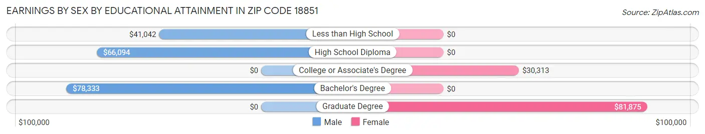 Earnings by Sex by Educational Attainment in Zip Code 18851