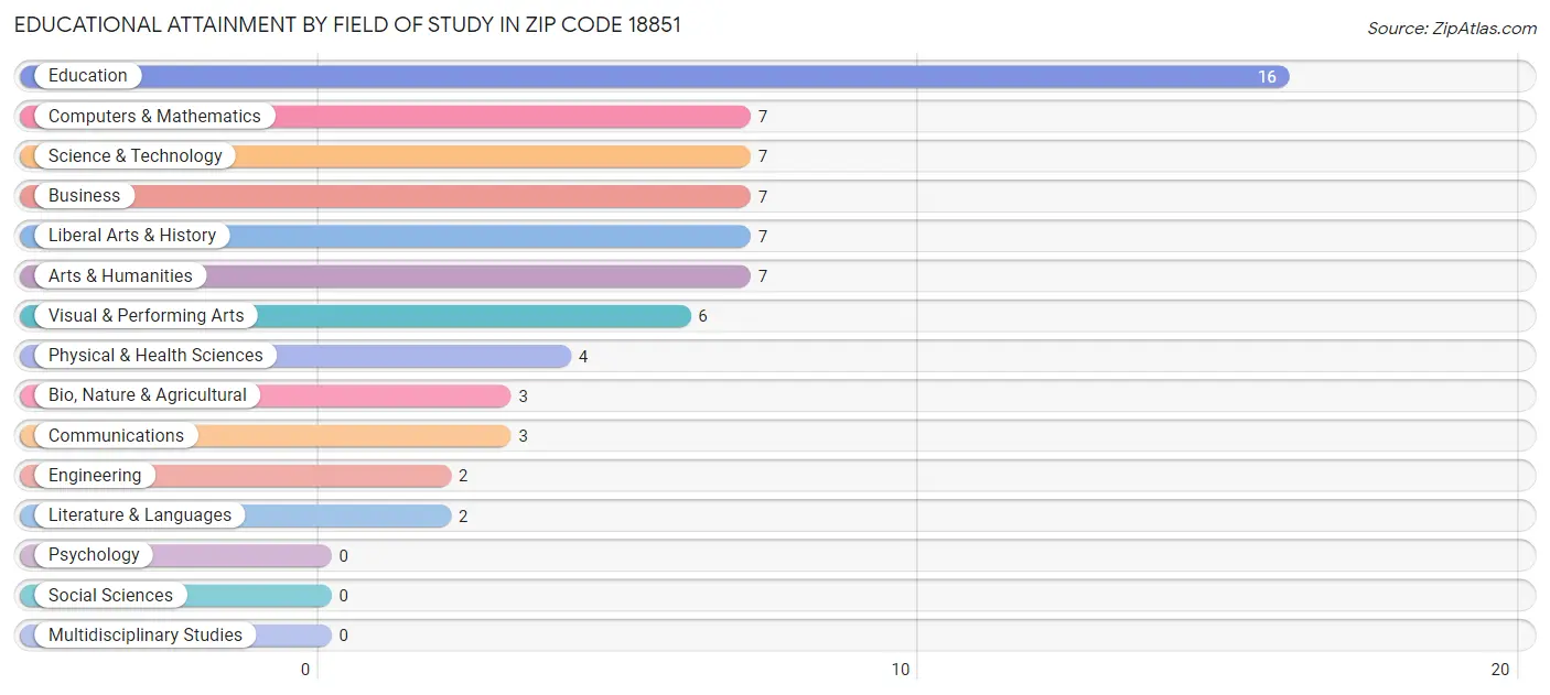 Educational Attainment by Field of Study in Zip Code 18851