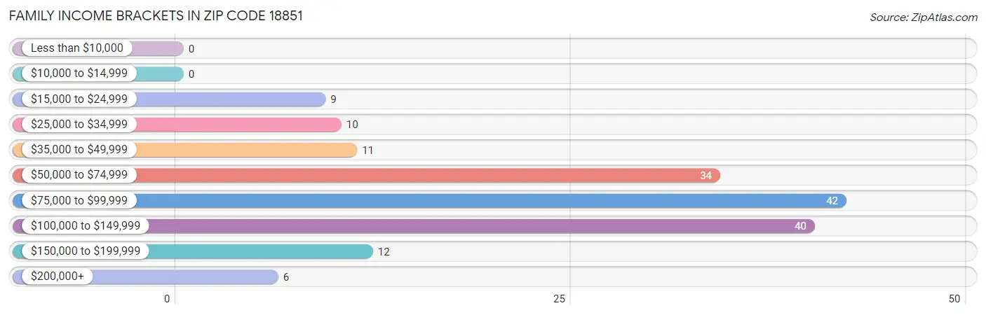 Family Income Brackets in Zip Code 18851