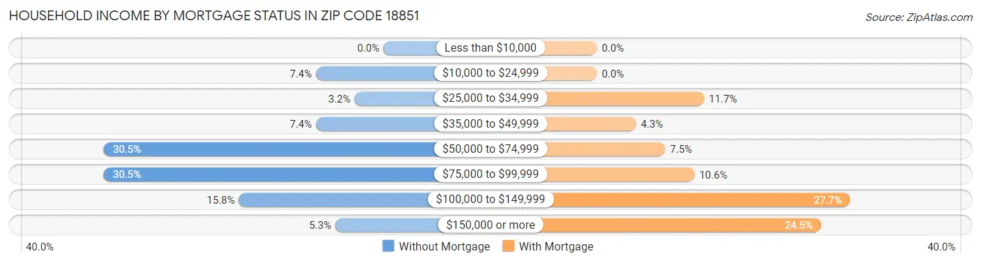 Household Income by Mortgage Status in Zip Code 18851