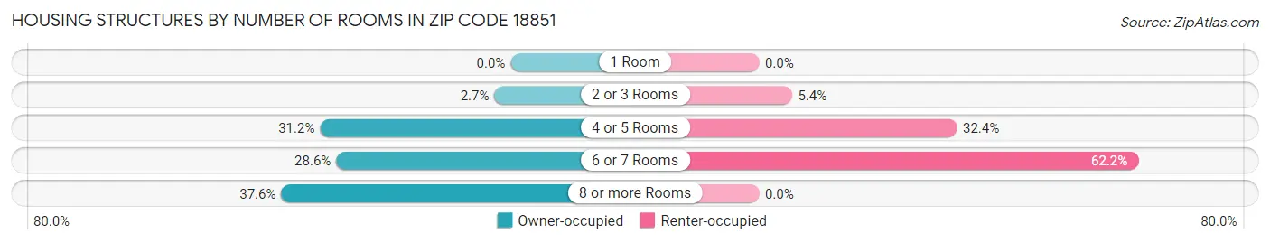 Housing Structures by Number of Rooms in Zip Code 18851