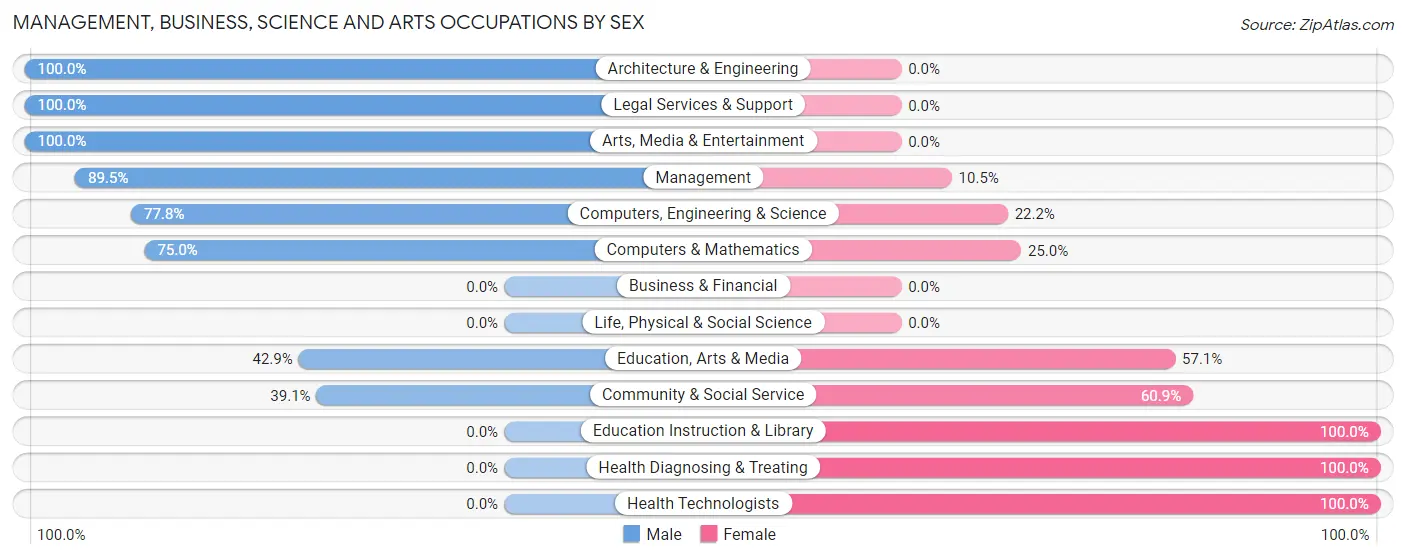 Management, Business, Science and Arts Occupations by Sex in Zip Code 18851