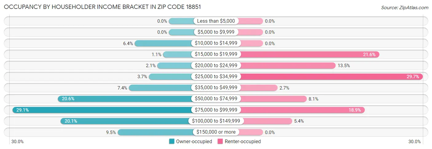 Occupancy by Householder Income Bracket in Zip Code 18851
