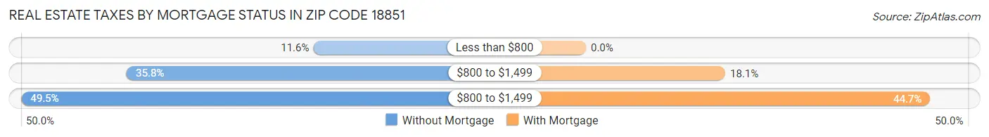 Real Estate Taxes by Mortgage Status in Zip Code 18851