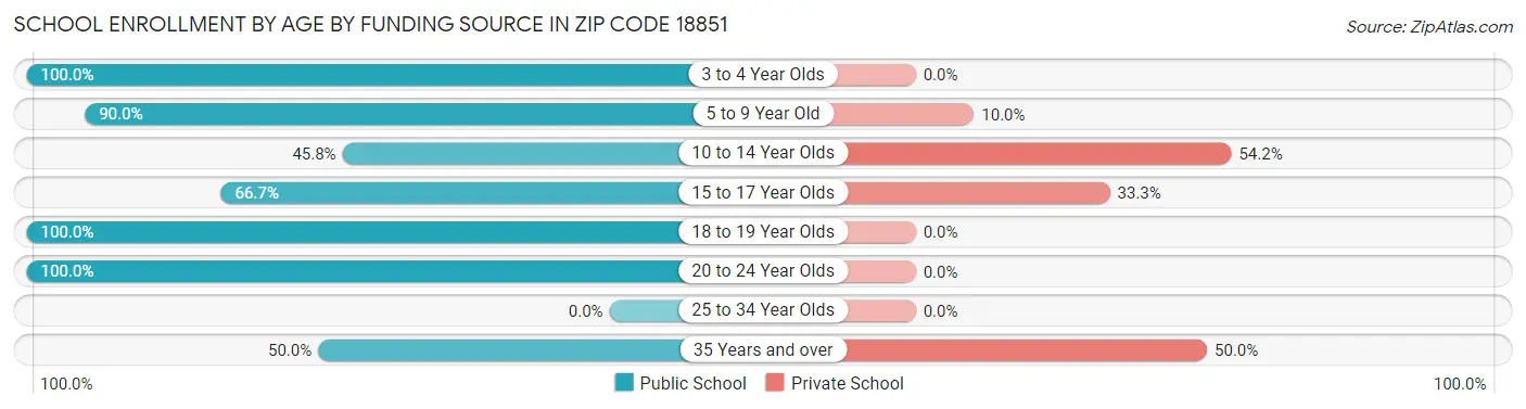 School Enrollment by Age by Funding Source in Zip Code 18851