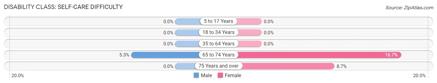 Disability in Zip Code 18851: <span>Self-Care Difficulty</span>