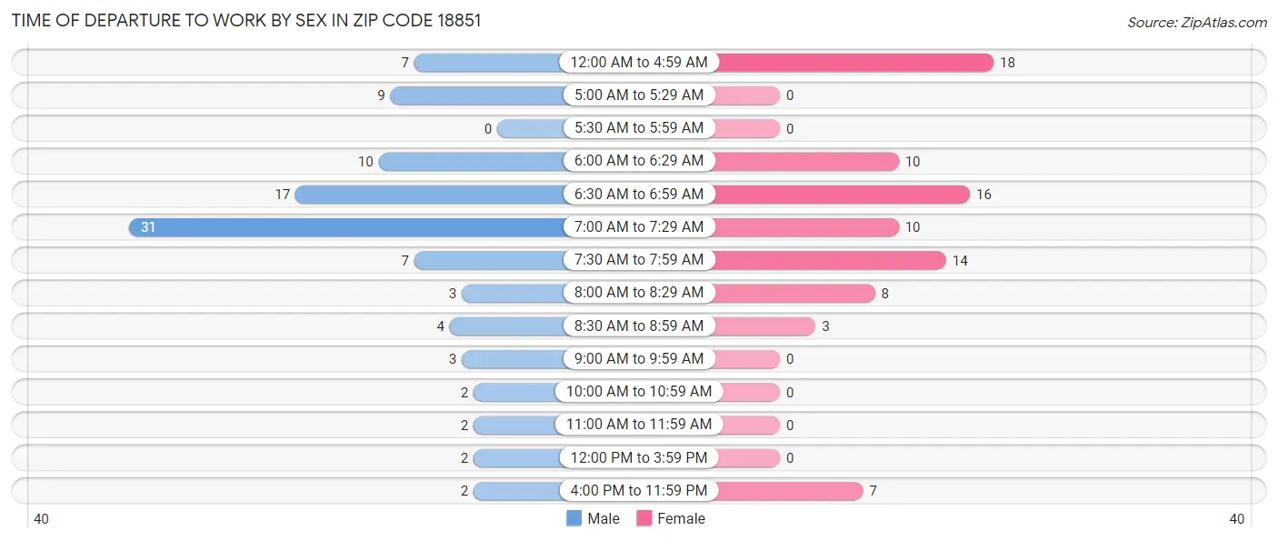 Time of Departure to Work by Sex in Zip Code 18851