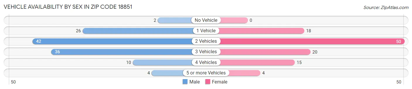 Vehicle Availability by Sex in Zip Code 18851