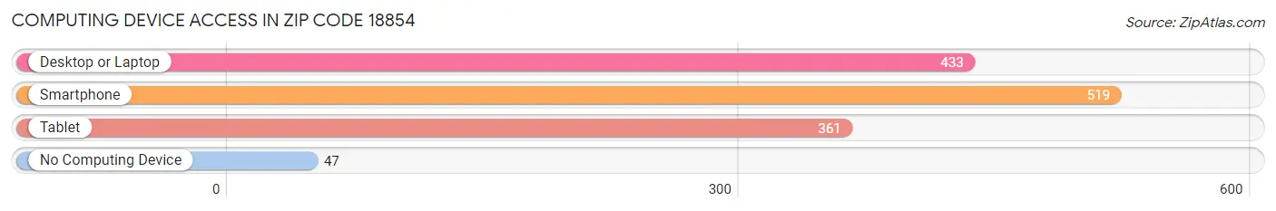 Computing Device Access in Zip Code 18854