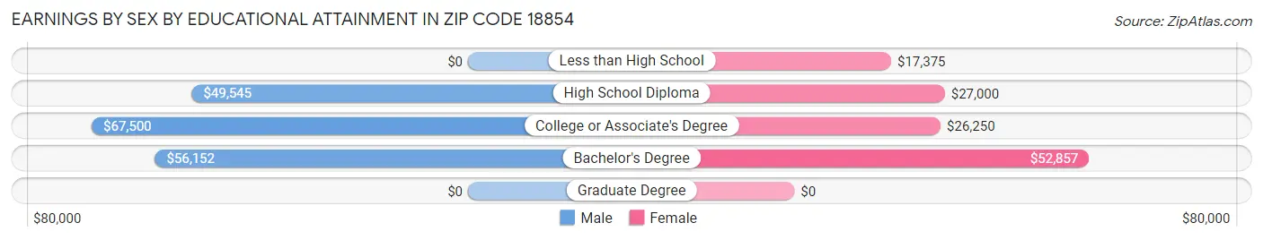 Earnings by Sex by Educational Attainment in Zip Code 18854