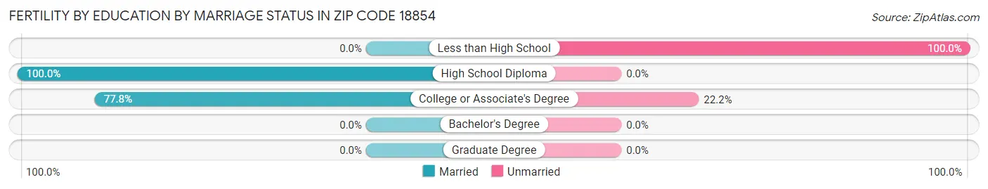 Female Fertility by Education by Marriage Status in Zip Code 18854